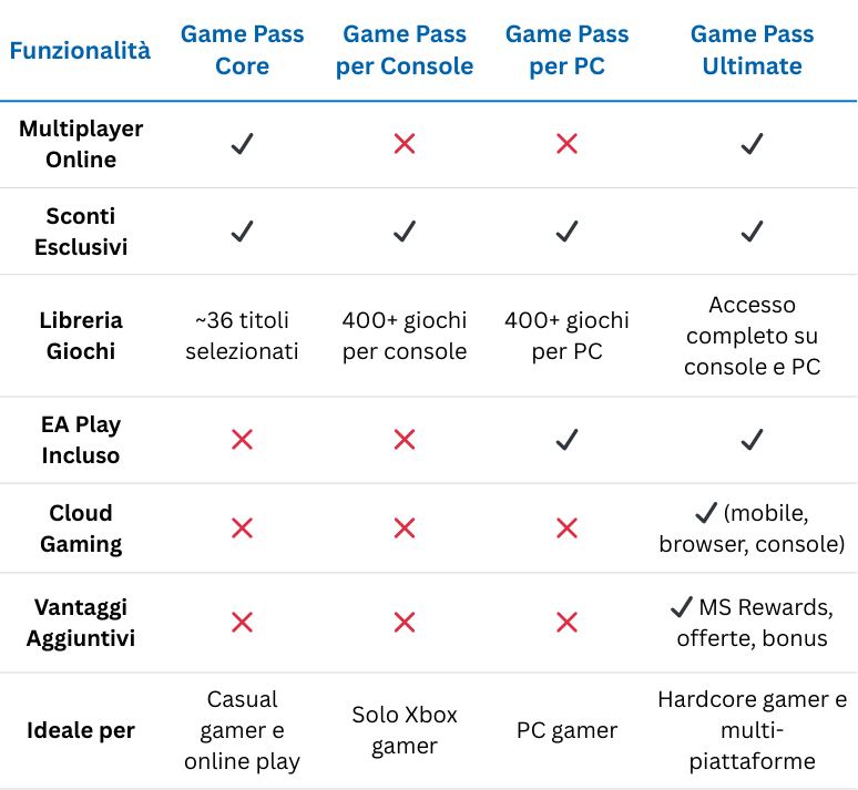 Xbox Game Pass Core vs Console vs PC vs Ultimate